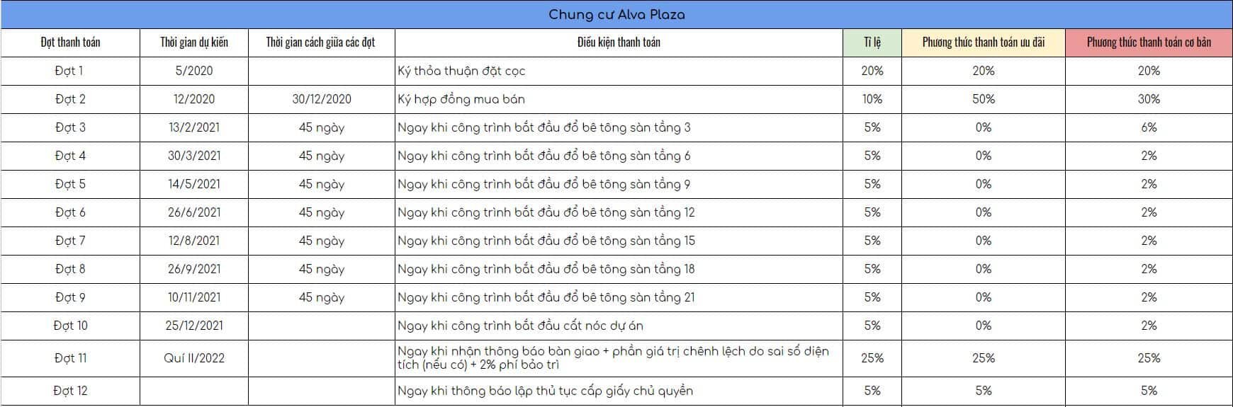 Phương thức thanh toán căn hộ Alva Plaza Thuận An